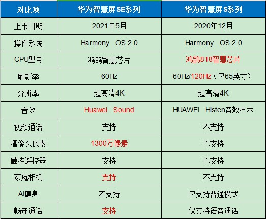 华为智慧屏s和se的区别