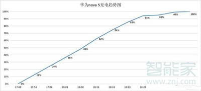 华为nova5pro续航怎么样