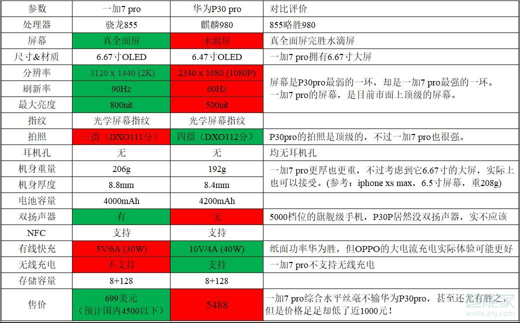 一加7pro和华为p30pro对比
