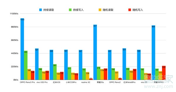 opporeno3pro是ufs3.0吗