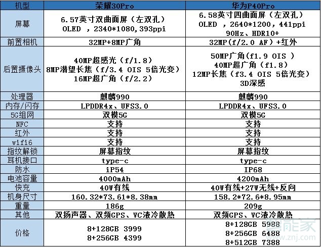 荣耀30pro和华为p40pro区别