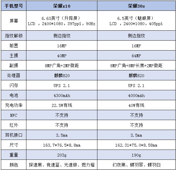 荣耀x10和荣耀30s区别