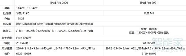 ipad2021和2020区别