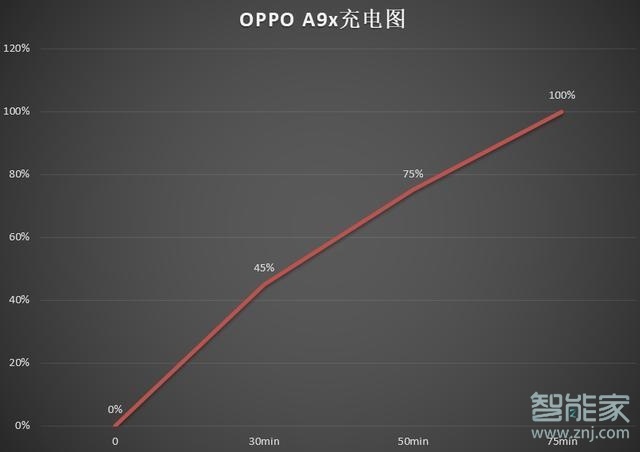 oppo a9x充满电要多久