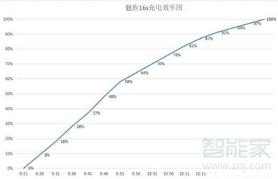 华为nova5pro续航怎么样