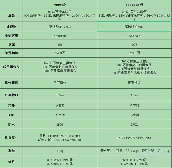 oppok9和opporeno5对比