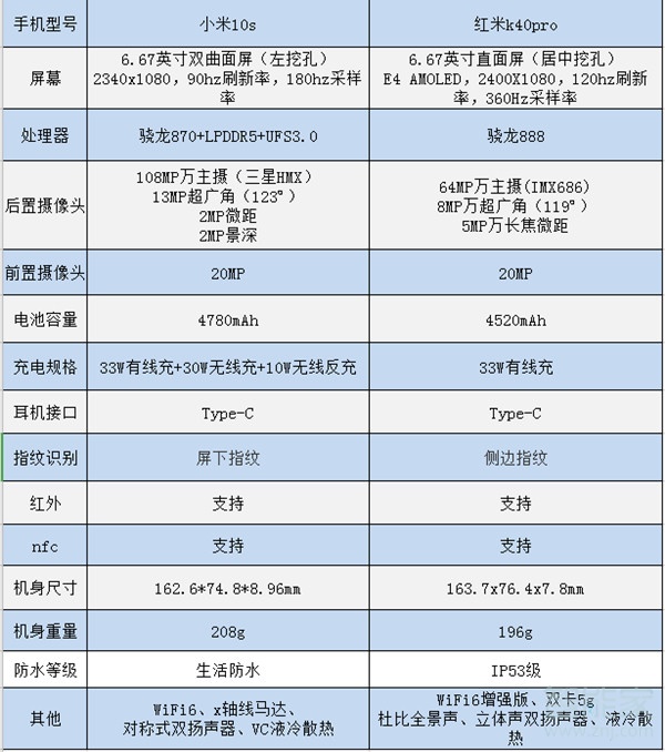 小米10s和红米k40pro对比