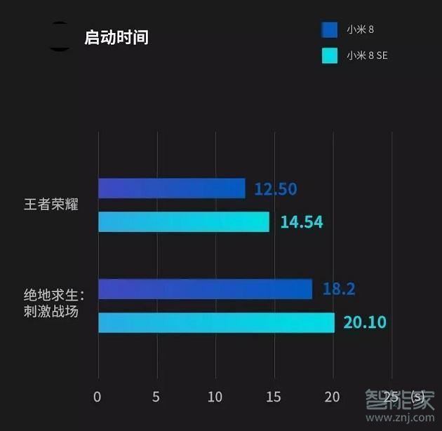 骁龙845和710性能差距