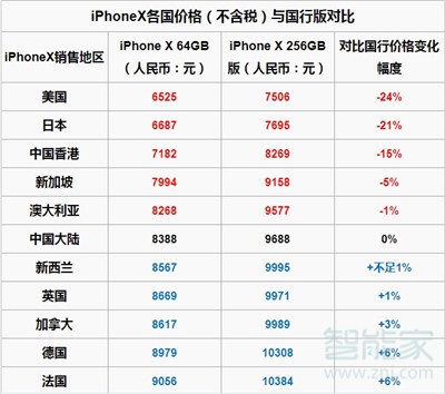 iphonex各国版本区别