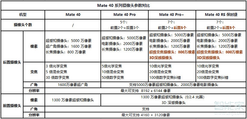 华为mate40四个版本有什么区别