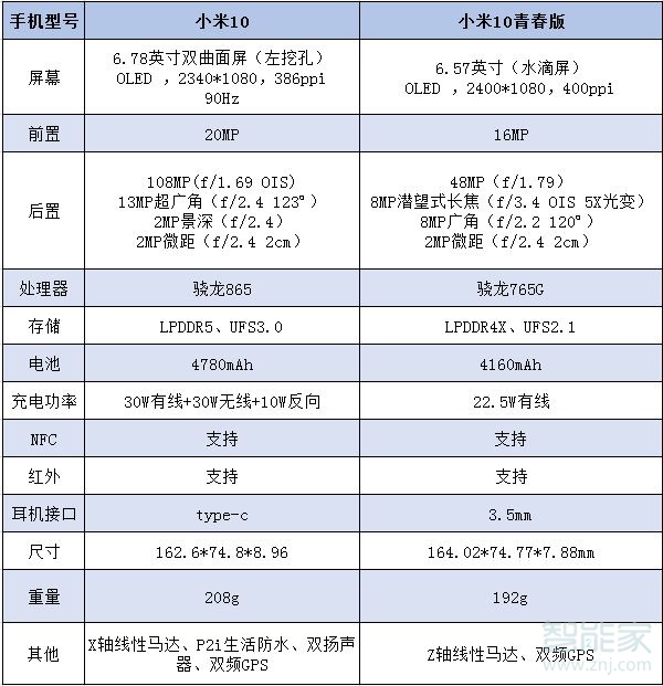 小米10和小米10青春版区别