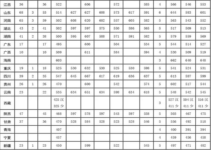 陆军工程大学分数线 陆军工程大学分数线是多少