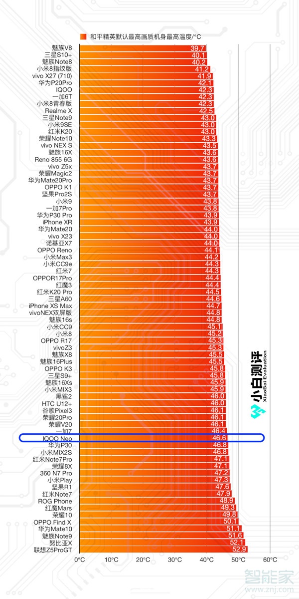 iqooneo玩游戏发热严重吗