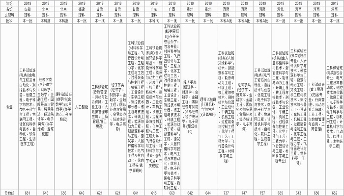 西安交通大学分数线 西安交通大学分数线是多少