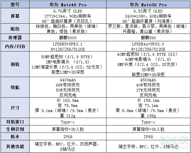 华为mate40pro和30pro区别