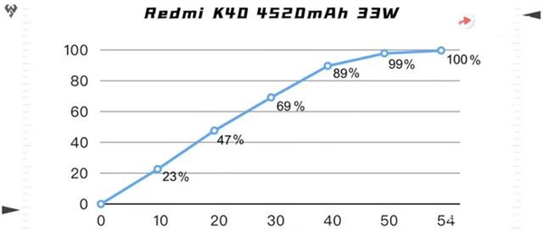 红米k40充电多久充满