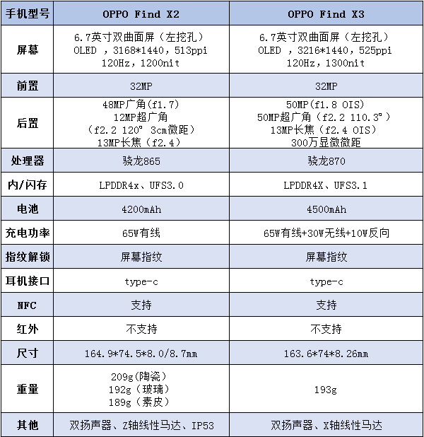 oppofindx3和x2的区别