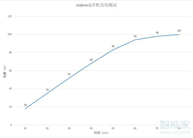 realme Q是什么充电接口