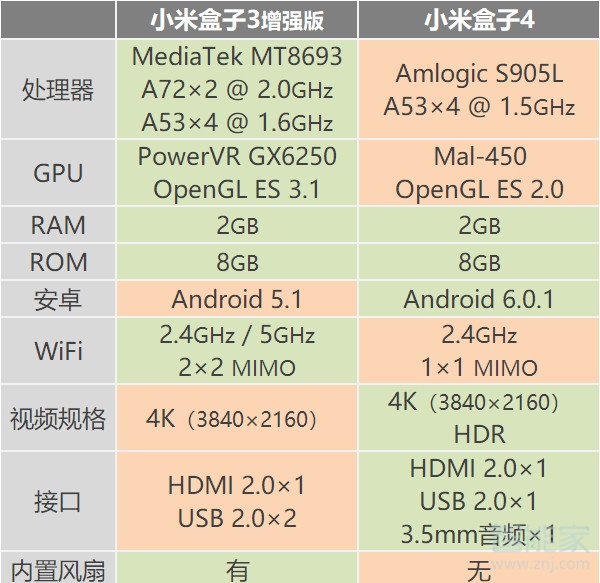 小米盒子3增强版和小米盒子4区别