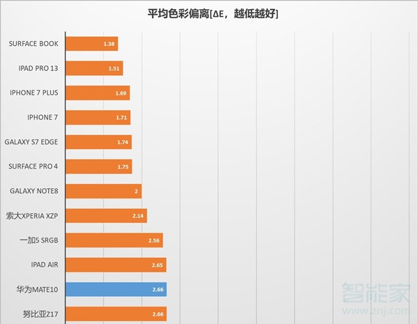 华为mate10屏幕是硬伤