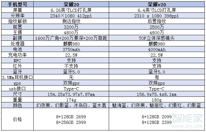 荣耀20和荣耀v20有什么区别