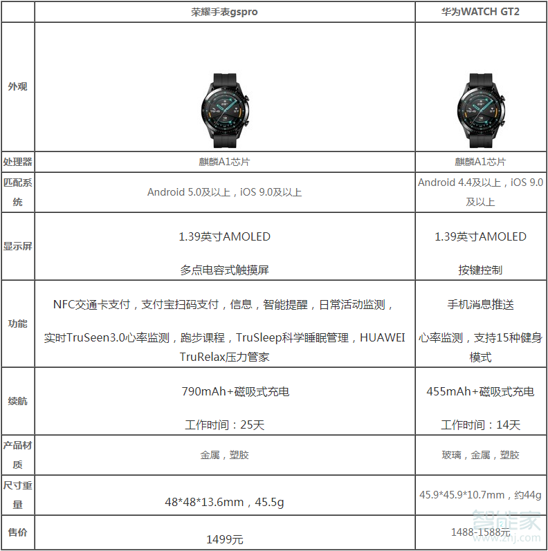 荣耀手表gspro和华为gt2区别