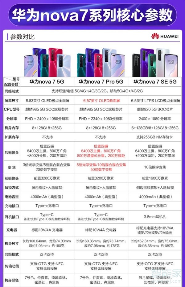 华为nove7与nove7se的区别