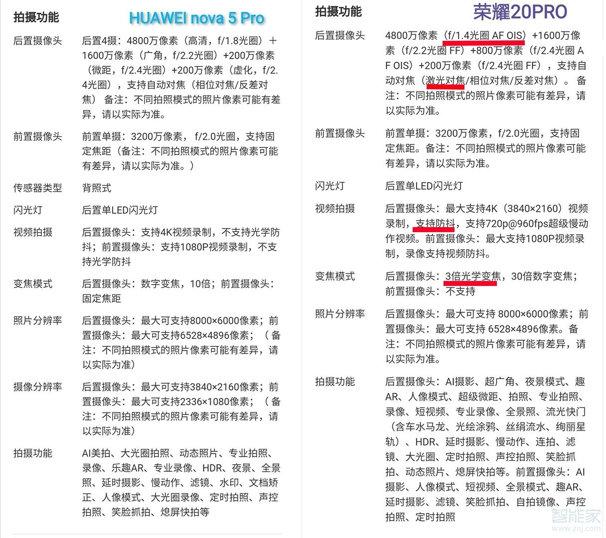 华为nova5pro与荣耀20pro拍照哪个好