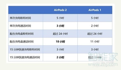 怎么看airpods是一代还是二代