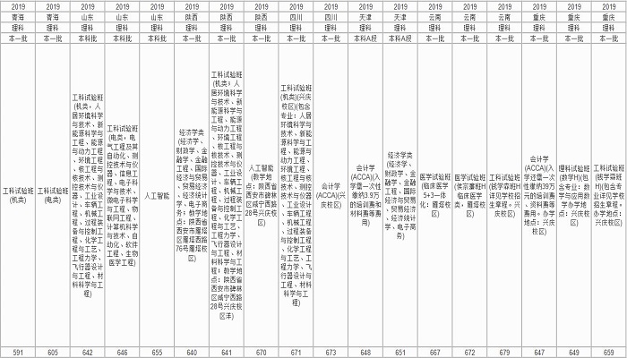 西安交通大学分数线 西安交通大学分数线是多少