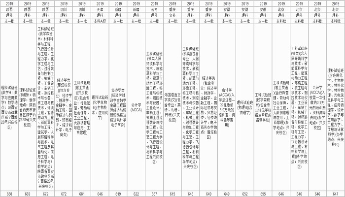 西安交通大学分数线 西安交通大学分数线是多少