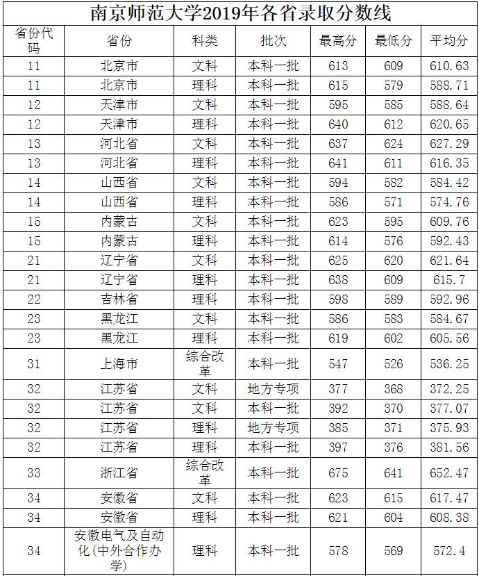 南京师范大学录取分数线 2019年南京师范大学录取分数线