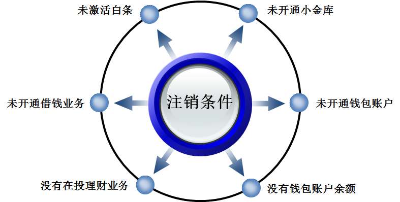 京东学生认证怎么取消