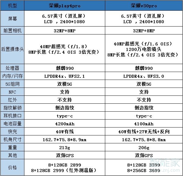 荣耀play4pro和荣耀v30pro区别