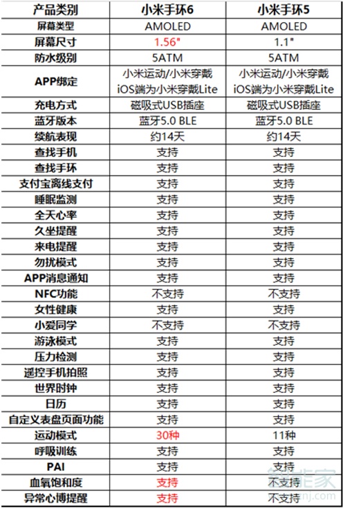 小米手环5与6的区别