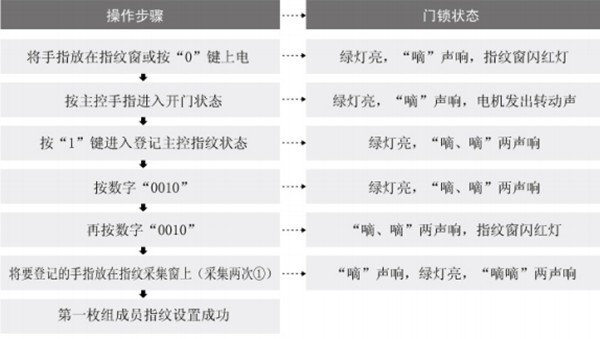 爱迪尔指纹锁怎么设置指纹