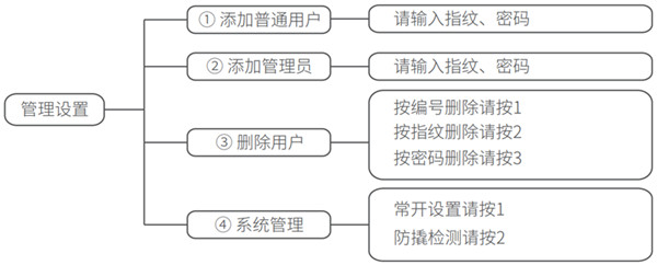 360指纹锁m1青春版使用说明书