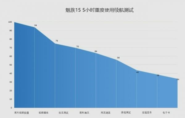 魅族15续航怎么样