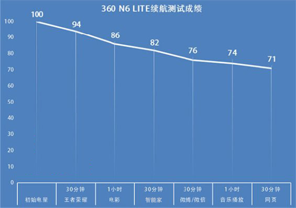 360N6lite续航怎么样