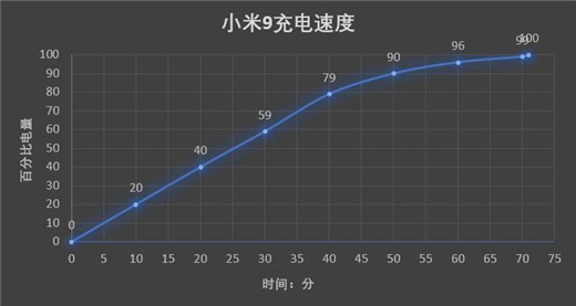 小米9充电快不快