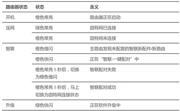荣耀路由指示灯状态及其含义