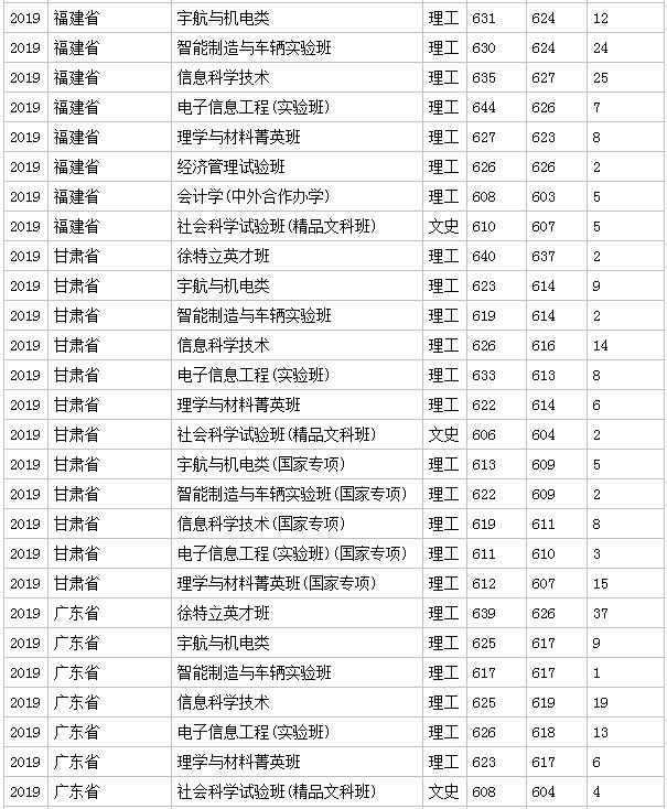 北京理工大学分数线 2019年北京理工大学分数线