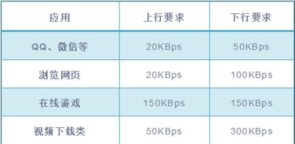 TL-WDR5620如何设置网速限制