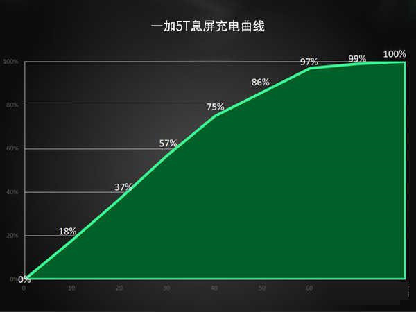 一加5T手机Dash闪充怎么样