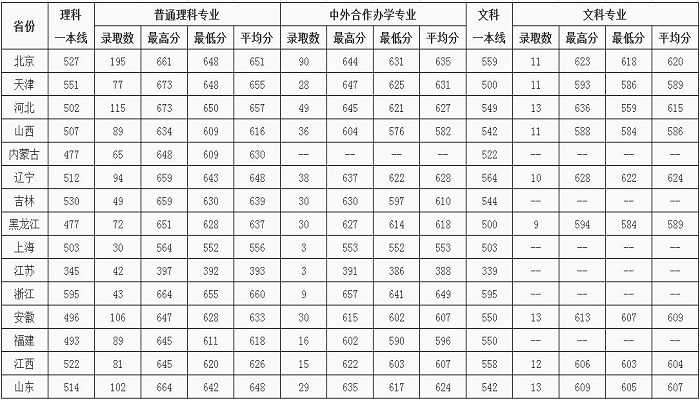 北京邮电大学分数线 2019年北京邮电大学分数线是多少