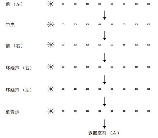 雅马哈YSP-1600回音壁音箱怎么调节各个声道的音量