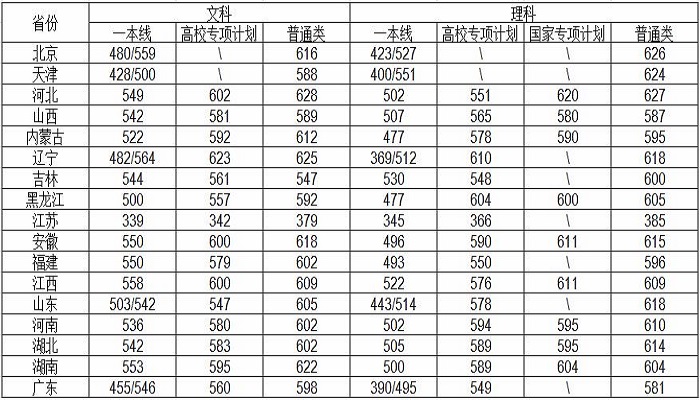 湖南大学分数线 湖南大学分数线是多少