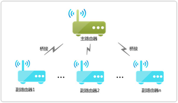 TP-Link路由器桥接之后网速变慢怎么办