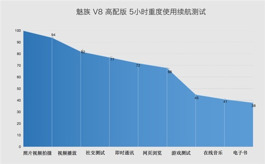 魅族v8续航怎么样