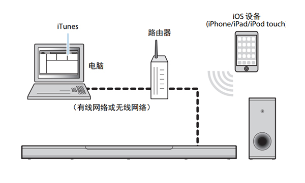 雅马哈YAS-408电视音响怎么使用AirPlay播放iTuns或iOS设备的音乐